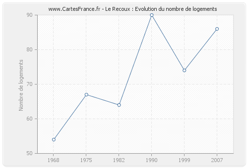 Le Recoux : Evolution du nombre de logements